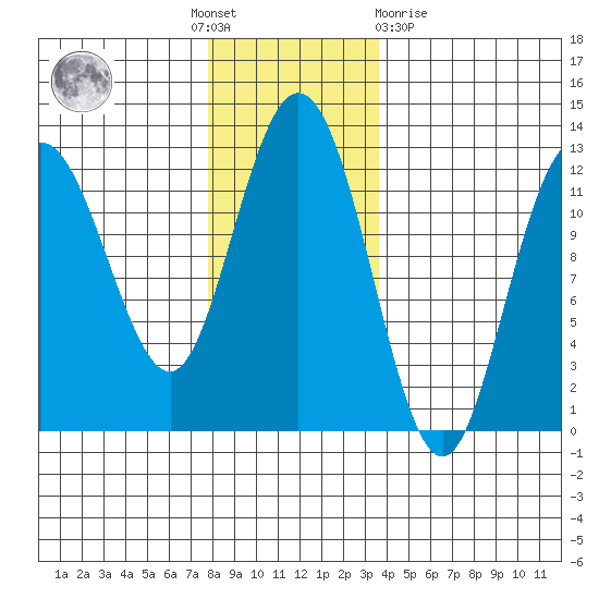 Fairway Island tide chart for Thursday, November 18, 2021