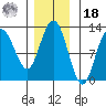 Fairway Island tide chart for Thursday, November 18, 2021