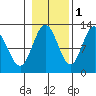 Fairway Island tide chart for Monday, November 1, 2021
