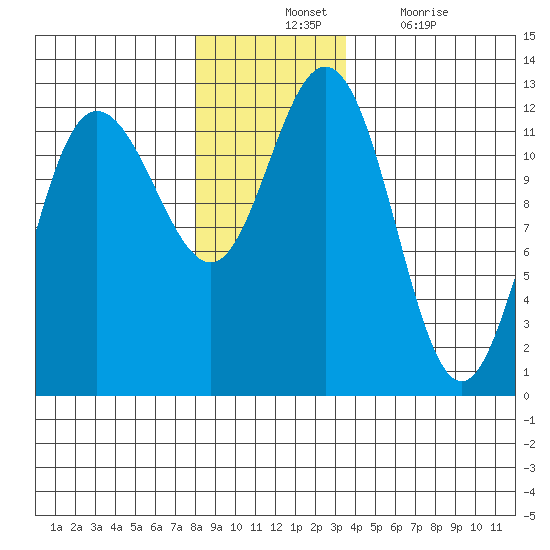 Fairway Island tide chart for Tuesday, November 23, 2021