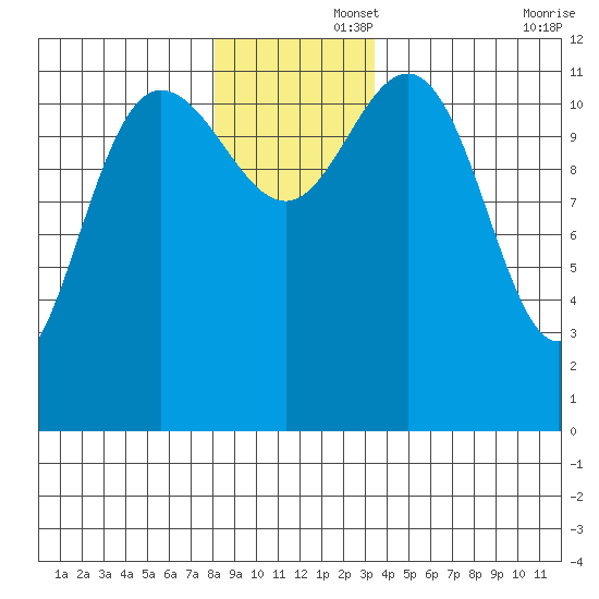 Fairway Island tide chart for Friday, November 26, 2021