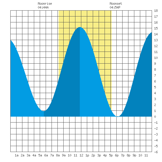 Fairway Island tide chart for Tuesday, November 2, 2021