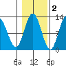 Fairway Island tide chart for Tuesday, November 2, 2021