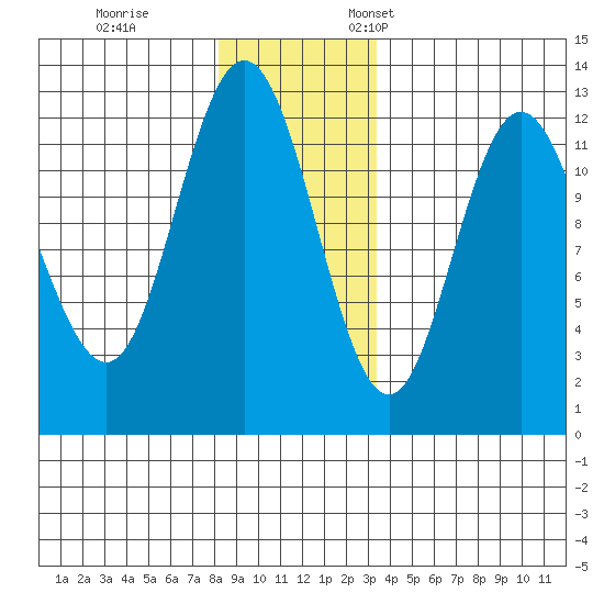 Fairway Island tide chart for Tuesday, November 30, 2021