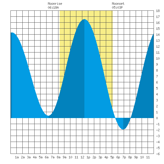 Fairway Island tide chart for Wednesday, November 3, 2021