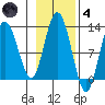 Fairway Island tide chart for Thursday, November 4, 2021