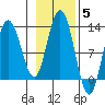 Fairway Island tide chart for Friday, November 5, 2021