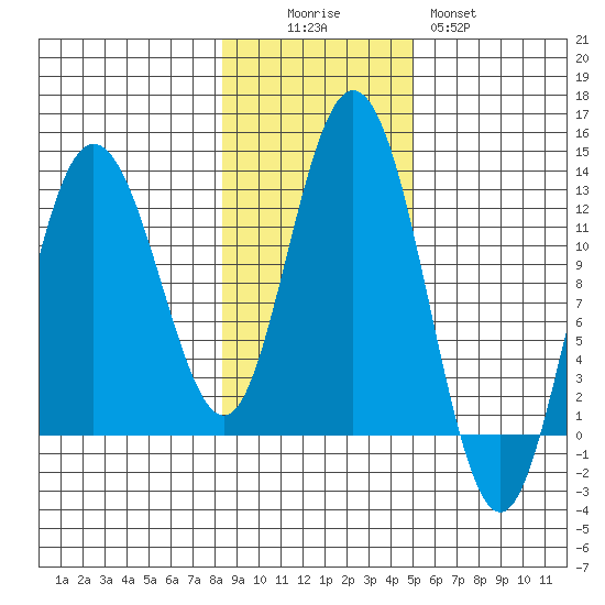 Fairway Island tide chart for Saturday, November 6, 2021