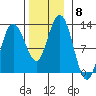 Fairway Island tide chart for Monday, November 8, 2021