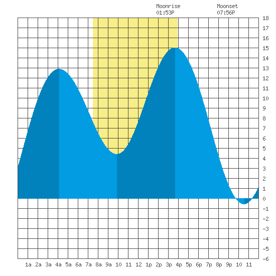 Fairway Island tide chart for Tuesday, November 9, 2021