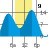 Fairway Island tide chart for Tuesday, November 9, 2021