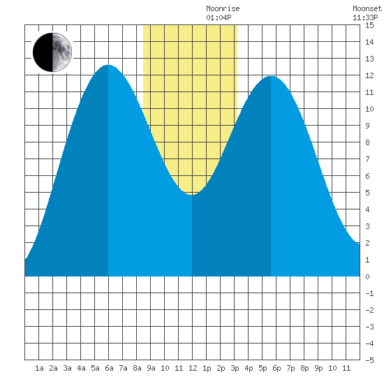 Fairway Island tide chart for Friday, December 10, 2021
