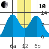 Fairway Island tide chart for Friday, December 10, 2021