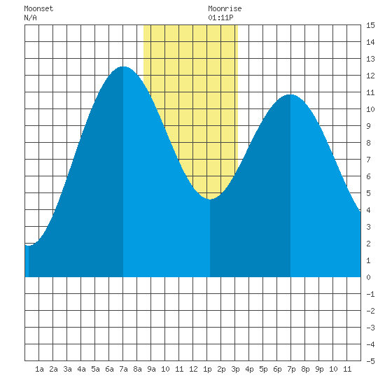Fairway Island tide chart for Saturday, December 11, 2021