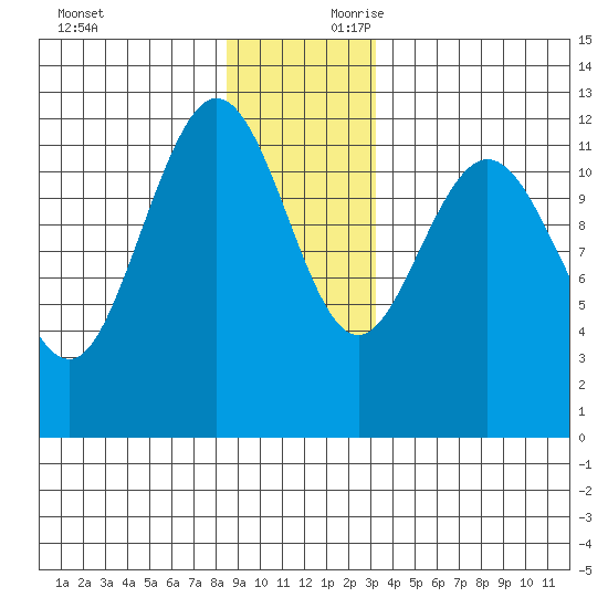 Fairway Island tide chart for Sunday, December 12, 2021