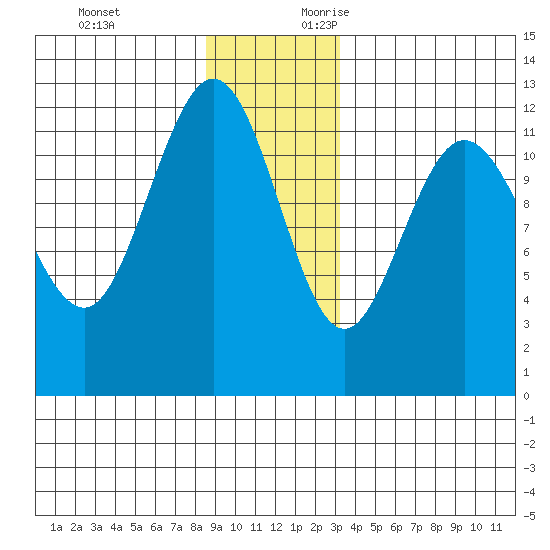 Fairway Island tide chart for Monday, December 13, 2021