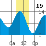 Fairway Island tide chart for Wednesday, December 15, 2021