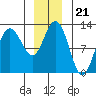 Fairway Island tide chart for Tuesday, December 21, 2021
