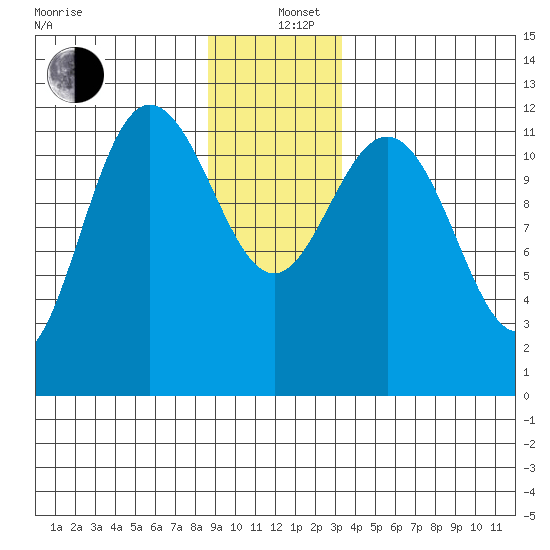 Fairway Island tide chart for Sunday, December 26, 2021