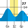 Fairway Island tide chart for Monday, December 27, 2021