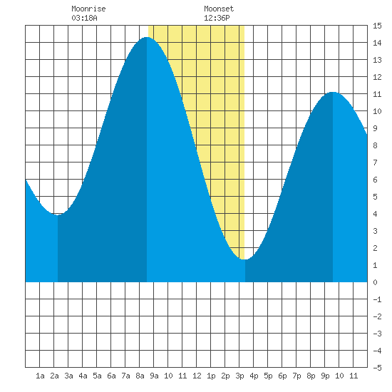 Fairway Island tide chart for Wednesday, December 29, 2021