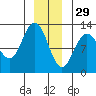 Fairway Island tide chart for Wednesday, December 29, 2021