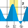 Fairway Island tide chart for Thursday, December 2, 2021