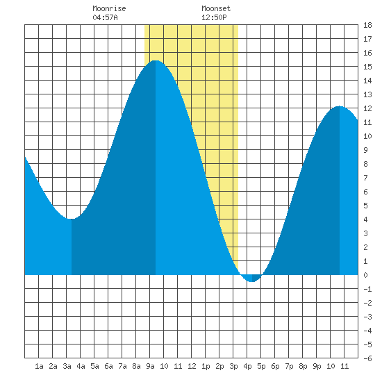 Fairway Island tide chart for Thursday, December 30, 2021