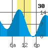 Fairway Island tide chart for Thursday, December 30, 2021