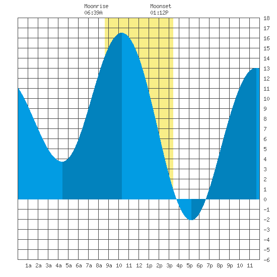 Fairway Island tide chart for Friday, December 31, 2021