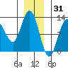 Fairway Island tide chart for Friday, December 31, 2021