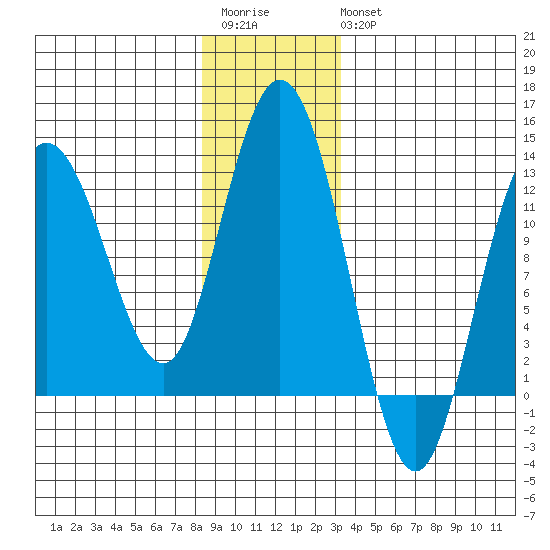 Fairway Island tide chart for Saturday, December 4, 2021