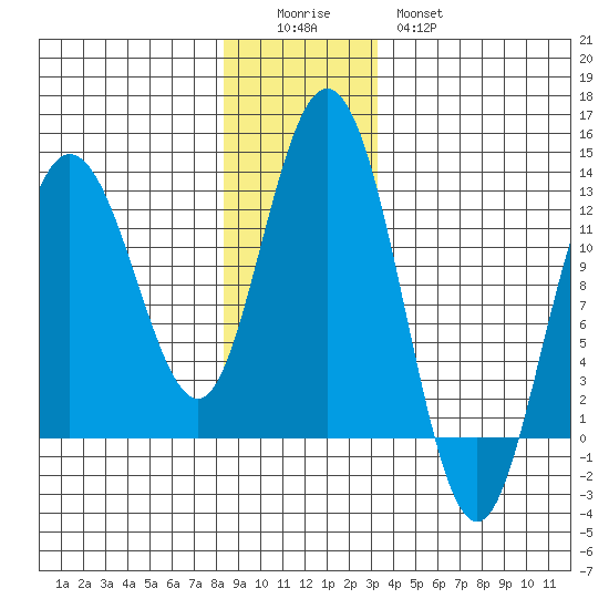 Fairway Island tide chart for Sunday, December 5, 2021