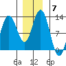 Fairway Island tide chart for Tuesday, December 7, 2021