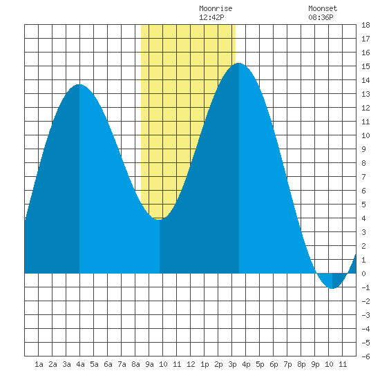 Fairway Island tide chart for Wednesday, December 8, 2021