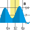 Fairway Island tide chart for Wednesday, December 8, 2021