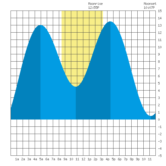 Fairway Island tide chart for Thursday, December 9, 2021