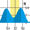 Fairway Island tide chart for Thursday, December 9, 2021