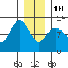Fairway Island tide chart for Monday, January 10, 2022