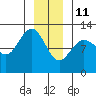 Fairway Island tide chart for Tuesday, January 11, 2022