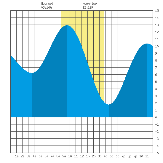 Fairway Island tide chart for Thursday, January 13, 2022