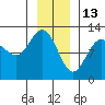 Fairway Island tide chart for Thursday, January 13, 2022