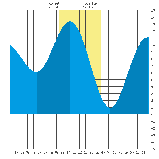 Fairway Island tide chart for Friday, January 14, 2022