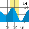 Fairway Island tide chart for Friday, January 14, 2022