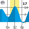 Fairway Island tide chart for Monday, January 17, 2022