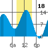 Fairway Island tide chart for Tuesday, January 18, 2022