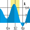 Fairway Island tide chart for Saturday, January 1, 2022