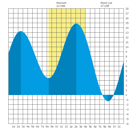 Fairway Island tide chart for Thursday, January 20, 2022