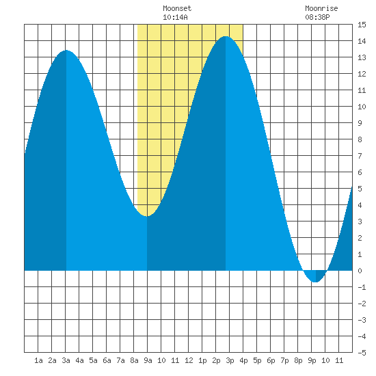 Fairway Island tide chart for Friday, January 21, 2022