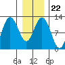 Fairway Island tide chart for Saturday, January 22, 2022